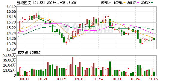 前三季度商业运营收入同比增长10.82% 商管业务成新城控股“现金奶牛”