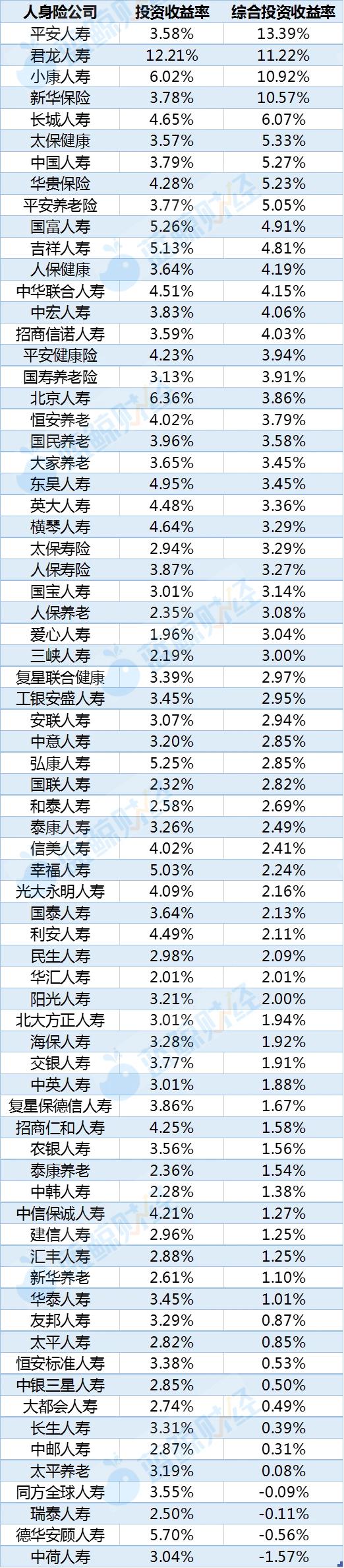 人身险公司投资能力季考:7成投资收益率同比增长,综合投资收益率表现却现分化