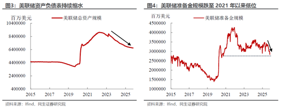 民生宏观林彦:市场下跌赖流动性吗?