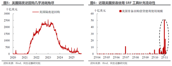 民生宏观林彦:市场下跌赖流动性吗?