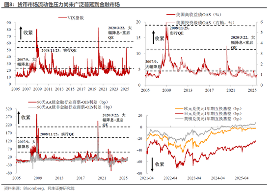 民生宏观林彦:市场下跌赖流动性吗?
