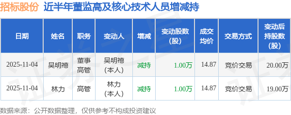招标股份：11月4日高管吴明禧、林力减持股份合计2万股