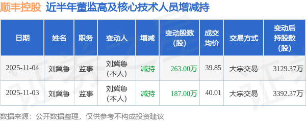 顺丰控股：11月4日高管刘冀鲁减持股份合计263万股