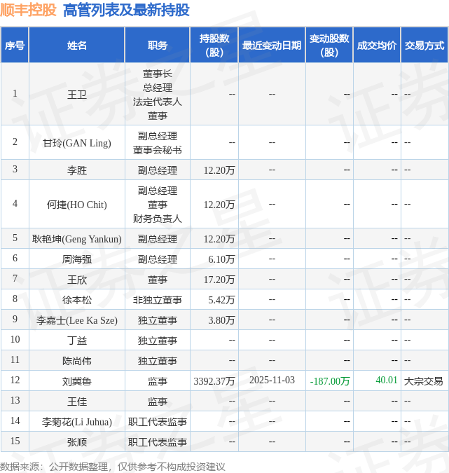 顺丰控股：11月4日高管刘冀鲁减持股份合计263万股