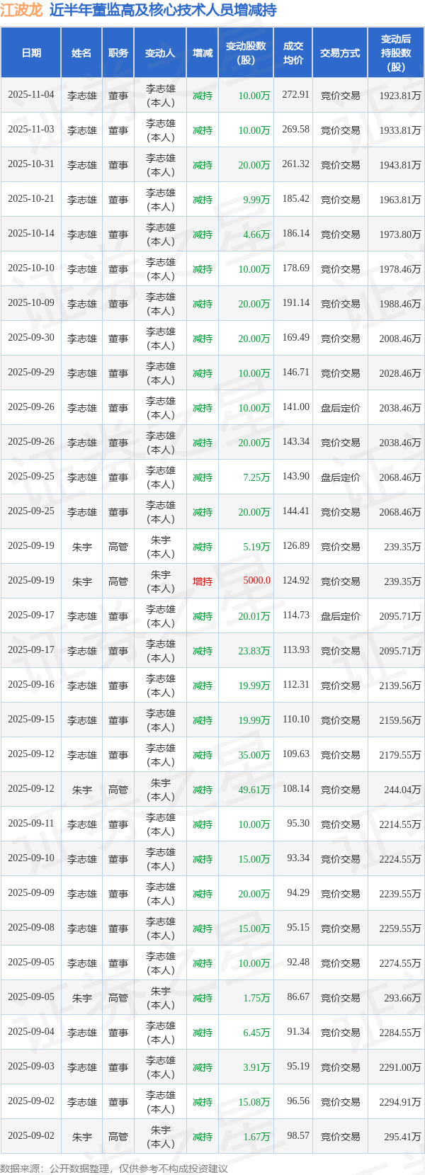 江波龙:11月4日高管李志雄减持股份合计10万股