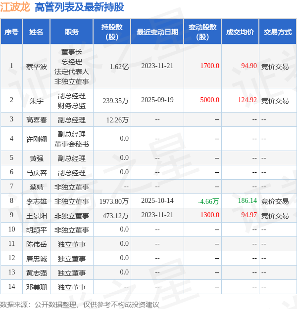 江波龙:11月4日高管李志雄减持股份合计10万股