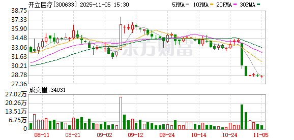 开立医疗两名董事、高管合计增持公司股份46万股