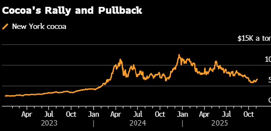 可可期货小幅走低 供应前景改善