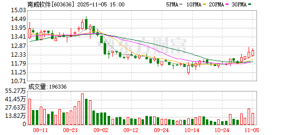南威软件：不存在逾期担保的情形