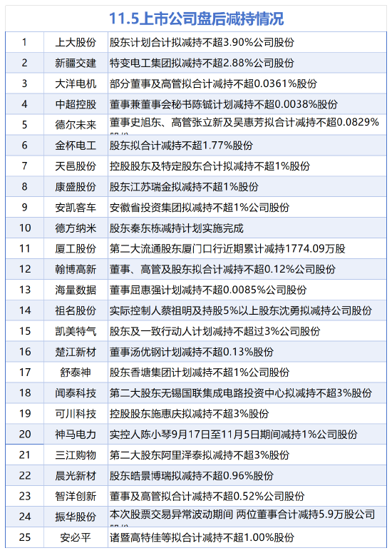 11月5日增减持汇总:贵州茅台等4股增持 神马电力等25股减持(表)