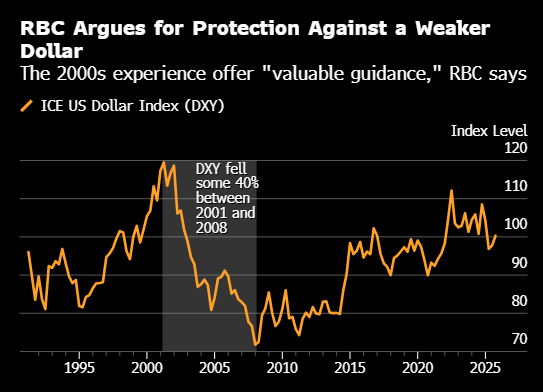 RBC警告美元可能面临类似互联网泡沫后暴跌40%的风险