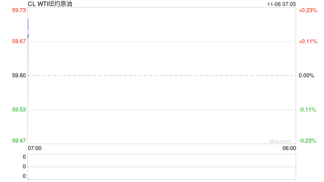降温！WTI原油再次失守60美元关口，供应压力继续施压市场