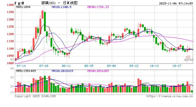 【玻璃大数据】玻璃市场(10月30日-11月5日):浮法平板玻璃(4.8/5mm)价格环比大幅下跌