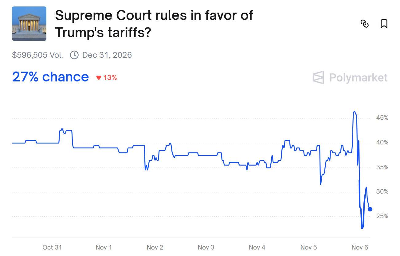特朗普关税遭美国高院大法官轮番质疑 预测市场胜率跳水大跌