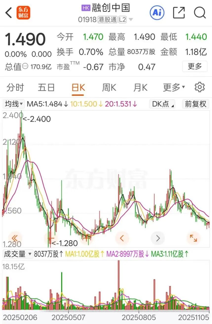 利好!头部房企宣布:境外债基本清零