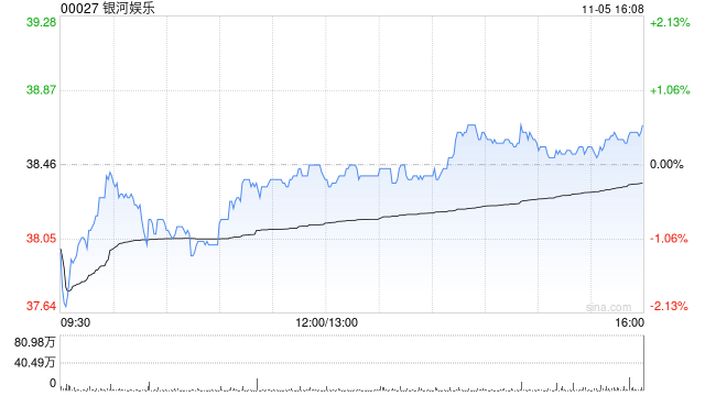 银河娱乐发布第三季度业绩 净收益为122亿港元按年上升14%