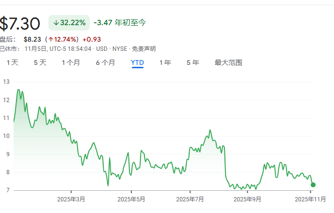 三季报强劲，获4亿美元大单内置“AI搜索”Perplexity，Snap股价暴涨超20%