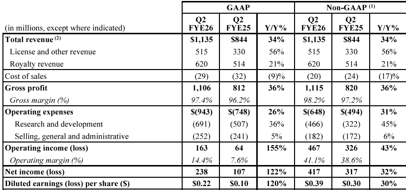 在AI泡沫刷屏时刻 托起“AI信仰”的竟是Arm(ARM.US)! “ARM架构浪潮”席卷数据中心 营业利润猛增155%