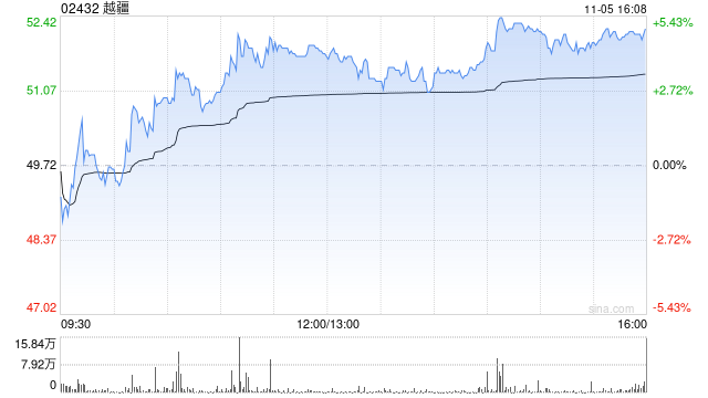 越疆拟折让约10.3%配售1666万股 净筹约7.71亿港元