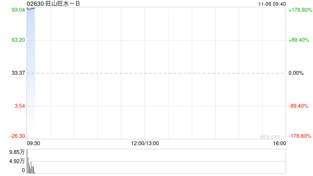 旺山旺水-B港股首日暴涨近185%，一手账面盈利超1.2万港元