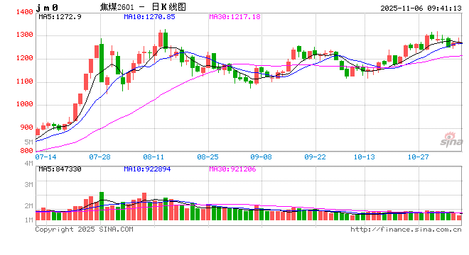 黑色:焦煤期货合约的历次调整