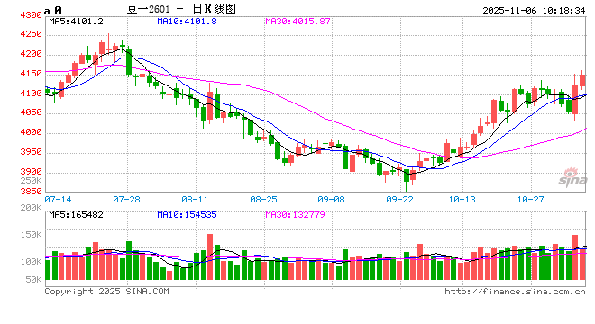 豆一强势上扬，高价还能持续多久？