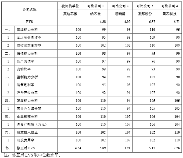 财说| 标的公司估值存疑，信邦智能28.56亿元豪赌车规芯片