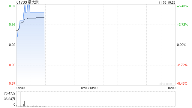 易大宗盘中涨超5% 与Bridge Mining订立合作协议