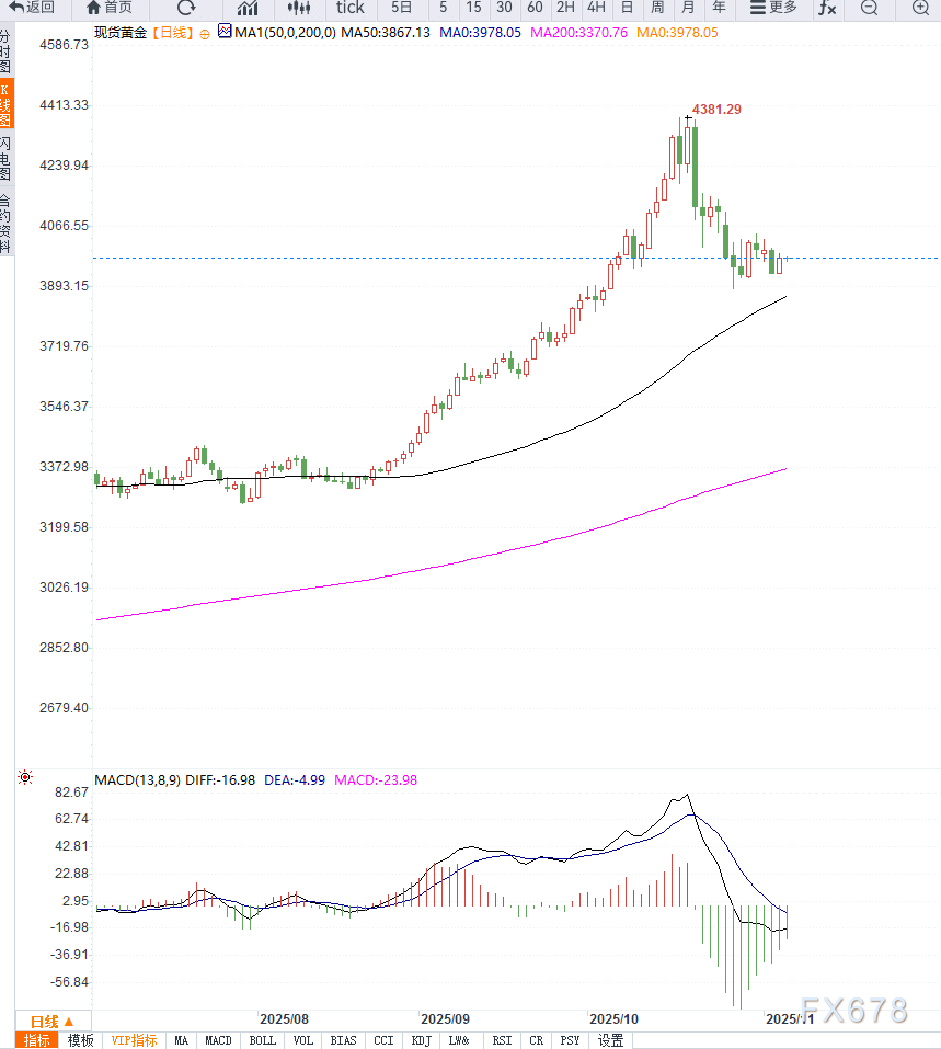 美国就业数据意外回暖叠加美元走强,施压金价,短期维持区间震荡