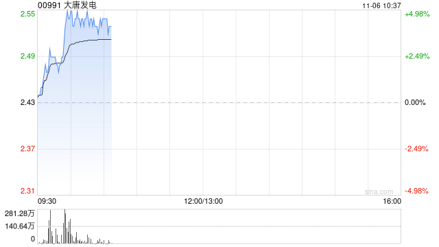 大唐发电现涨超4% 机构认为公司大额资产减值或为四季度经营业绩减轻压力