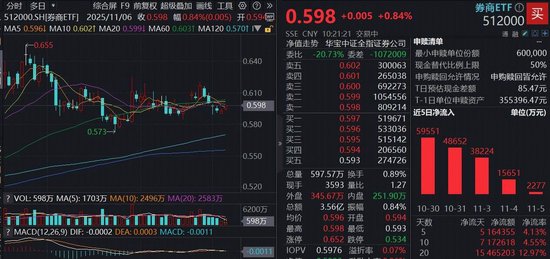 券商低调两连阳，耐心资金坚定加码，顶流券商ETF（512000）涨近1%，20日“疯狂吸金”46亿元