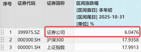 券商低调两连阳,耐心资金坚定加码,顶流券商ETF(512000)涨近1%,20日“疯狂吸金”46亿元