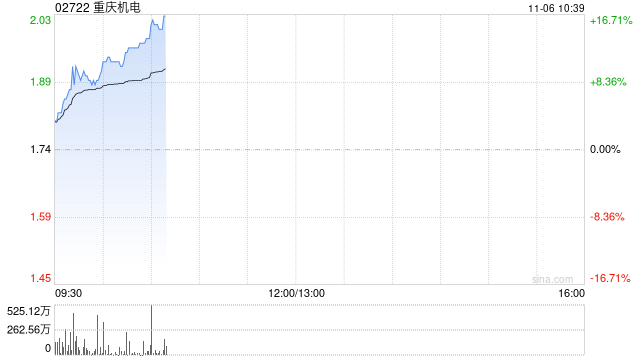 重庆机电早盘涨超12% 微软CEO直言电力短缺成算力新瓶颈