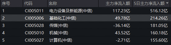 化工板块单日狂揽50亿资金！磷化工大涨，化工ETF（516020）涨超2%！