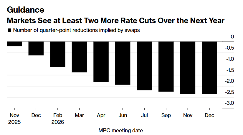 通胀未稳且秋季预算将至 英国央行今晚或将按下降息“暂停键”