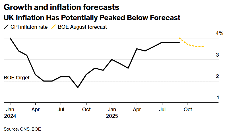 通胀未稳且秋季预算将至 英国央行今晚或将按下降息“暂停键”