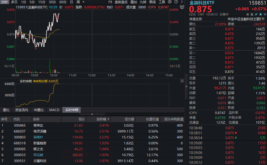 互联网券商行情启动?指南针、同花顺携手涨超2%,百亿金融科技ETF(159851)溢价上涨大举吸金
