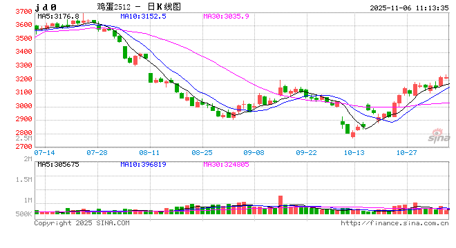 “蛋”说无妨：亏损状态下，蛋鸡转入“去产能”阶段