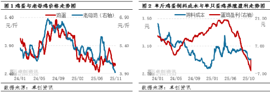 “蛋”说无妨：亏损状态下，蛋鸡转入“去产能”阶段