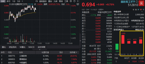什么情况？三角防务20CM一字板！所在板块大受提振，国防军工ETF（512810）持续拉升，资金连续4日增仓