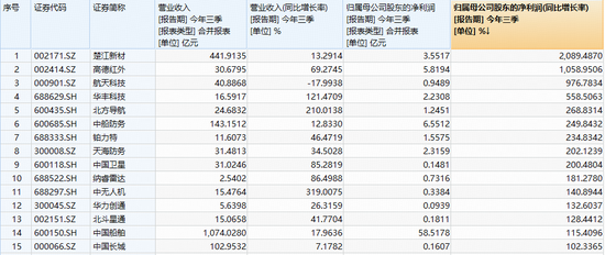 什么情况？三角防务20CM一字板！所在板块大受提振，国防军工ETF（512810）持续拉升，资金连续4日增仓