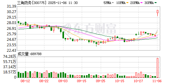 搭上西门子能源，三角防务20cm涨停，股价创年内新高