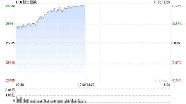 午评：港股恒指涨1.65% 科指跌2.04% 科网股普涨 有色金属板块强势 旺山旺水上市首日涨超155%