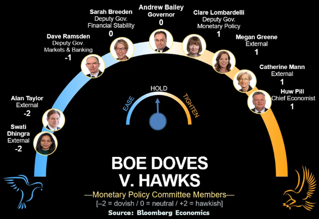 降息周期将暂停?英国央行鹰鸽激辩,行长贝利成关键“砝码”