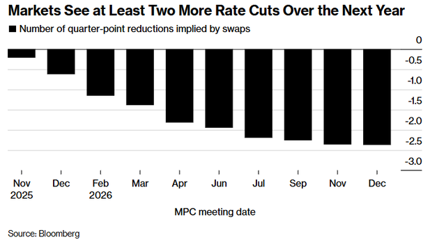 降息周期将暂停?英国央行鹰鸽激辩,行长贝利成关键“砝码”