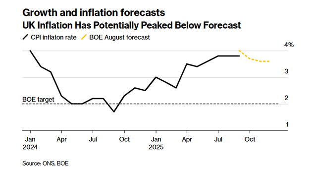 降息周期将暂停?英国央行鹰鸽激辩,行长贝利成关键“砝码”