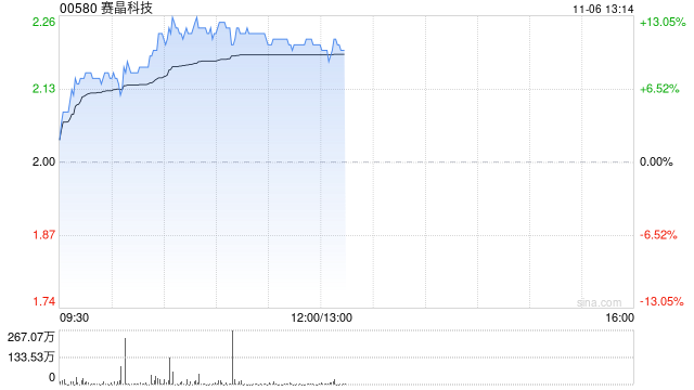 赛晶科技午后涨逾11% 上半年自研半导体业务收入同比增长227.4%