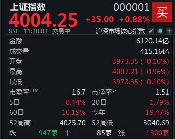 半日涨幅0.88%，沪指重回4000点