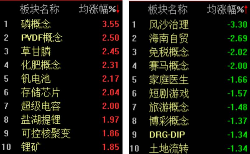 半日涨幅0.88%,沪指重回4000点