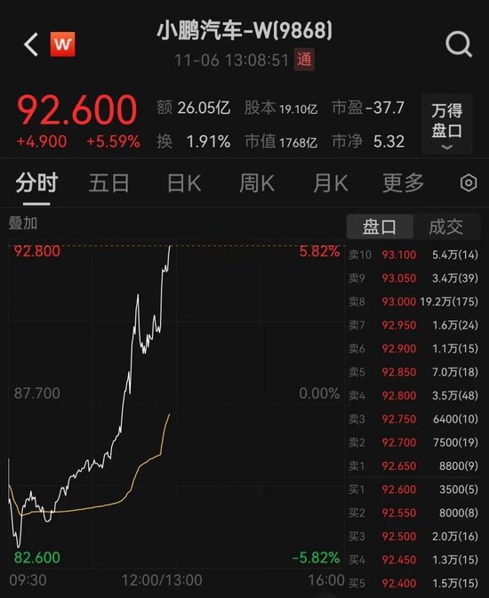 股价拉升！何小鹏回应“人形机器人里藏真人”